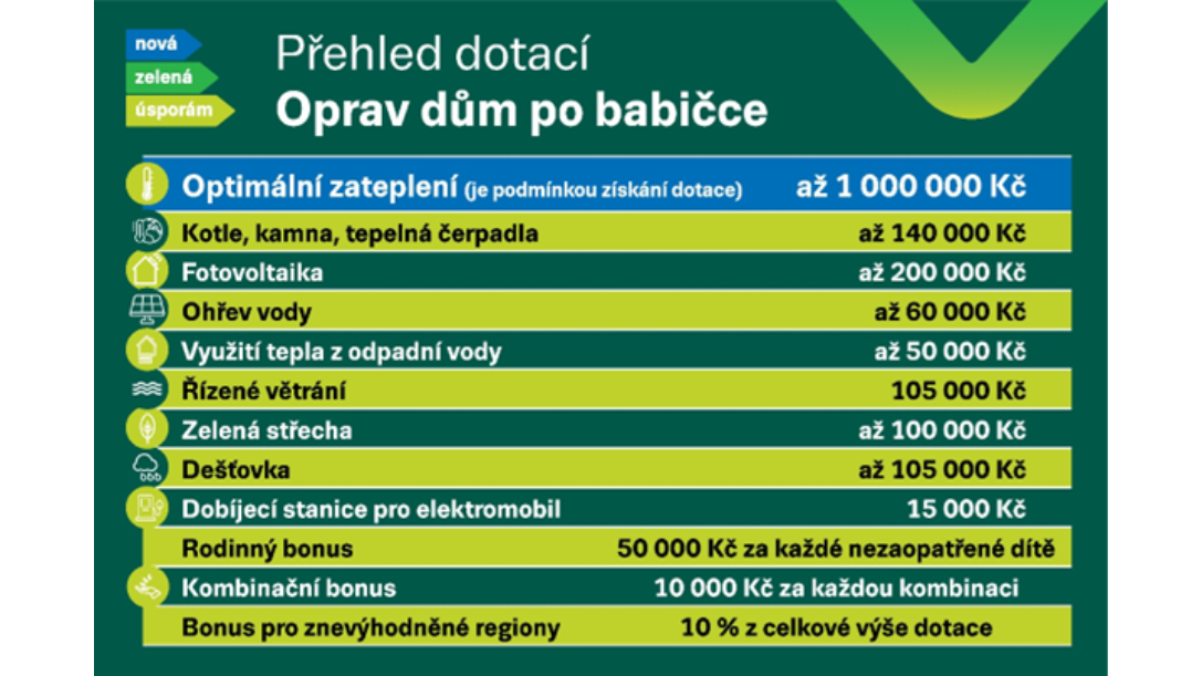 Program Oprav dm po babice zvil zjem o podporu komplexnch renovac nespornch rodinnch dom 